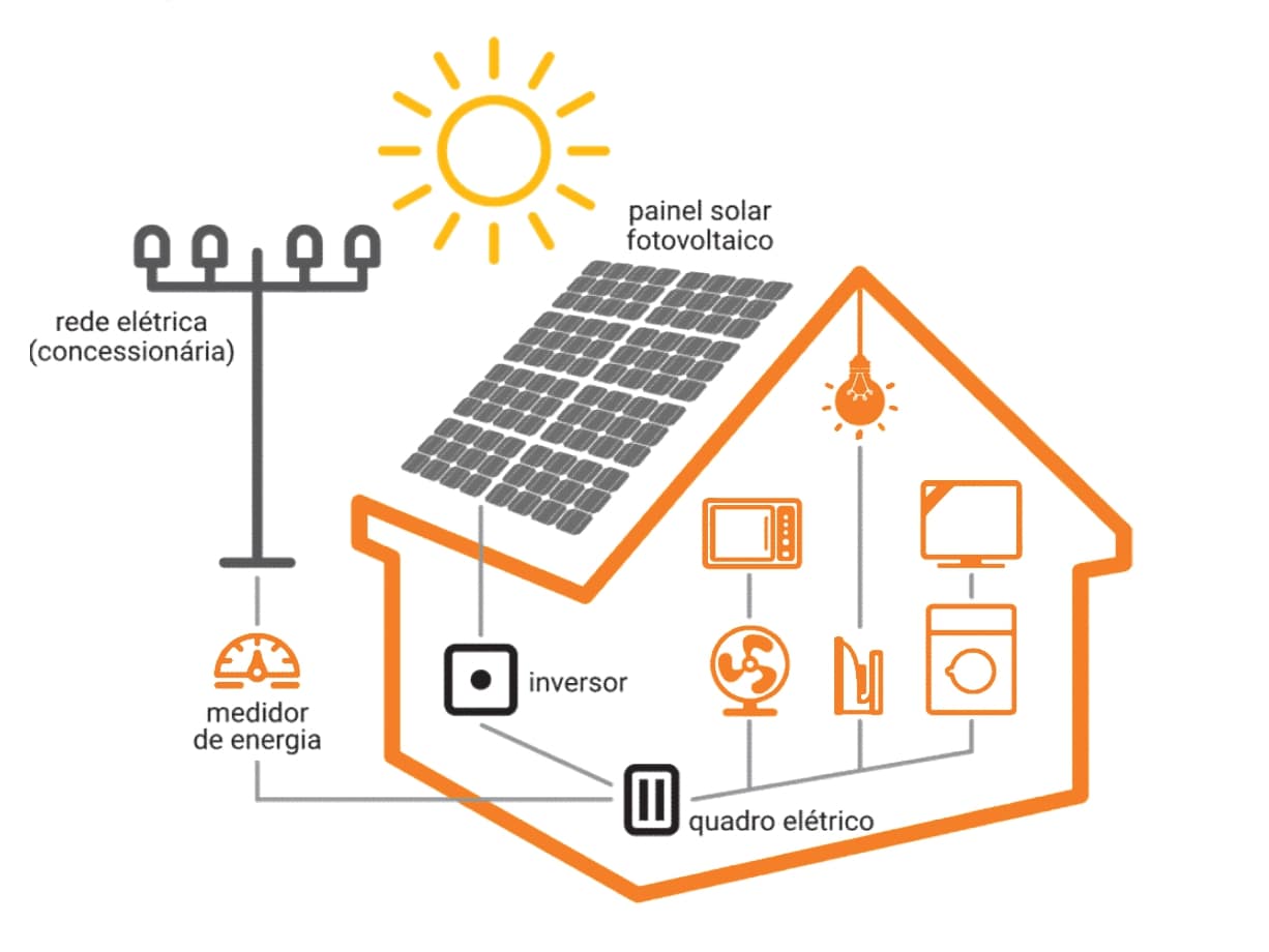 Energia Fotovoltaica Residencial