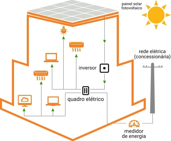 Energia Fotovoltaica Empresarial