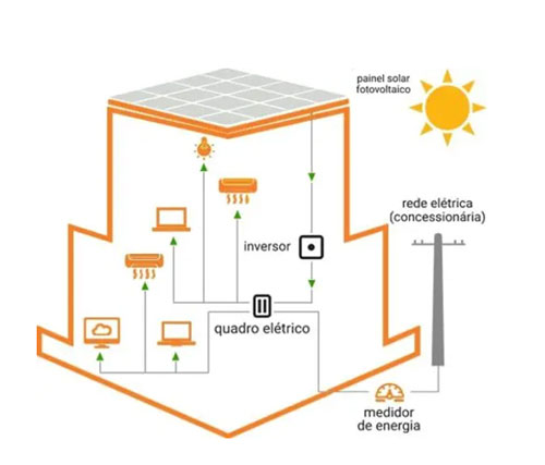 energia solar para agronegocio