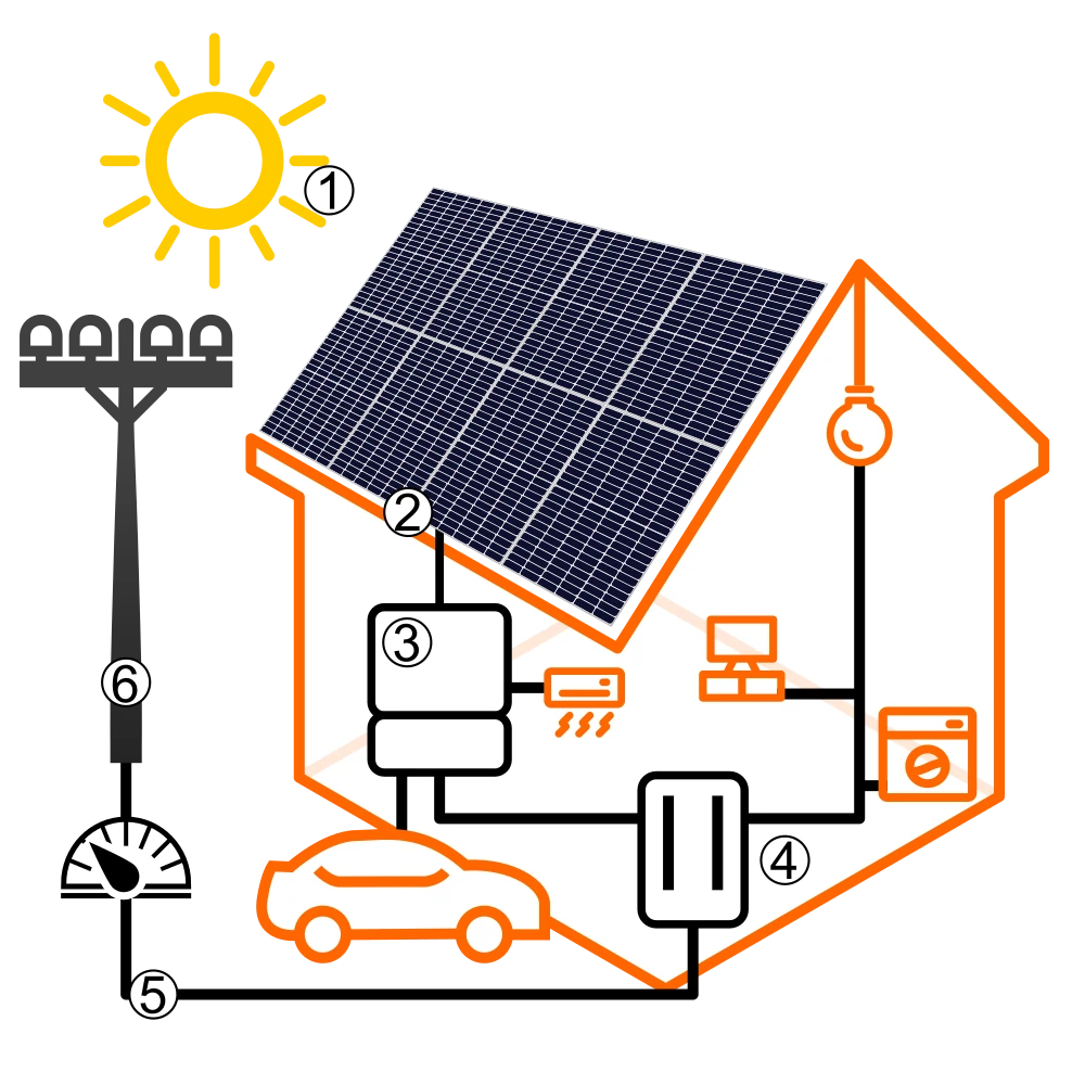Como funciona a energia solar fotovoltaica em um sistema residencial?