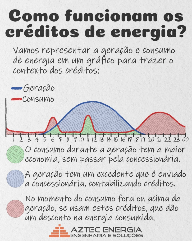 Como Funcionam os Créditos de Energia?(Infográfico)