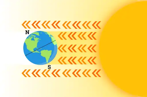 Irradiação do Sol no Hemisfério Sul durante o Verão.