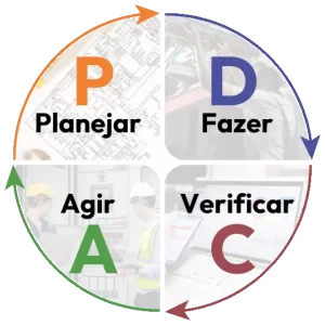 Metodologia PDCA usada na gestão de energia elétrica.