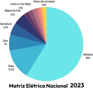 Matriz Elétrica Nacional em 2023 - Entendendo a nossa sustentabilidade em 2024