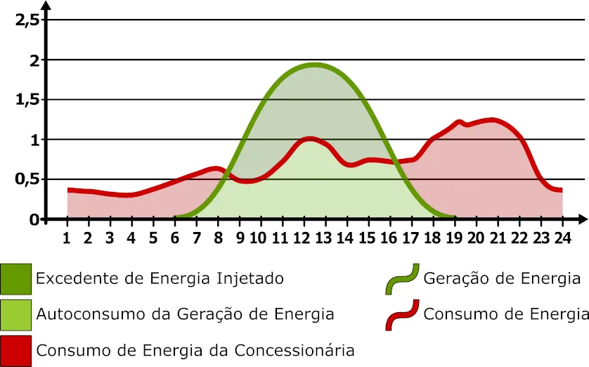 Energia Solar de Noite: Entendendo a geração e consumo de energia.